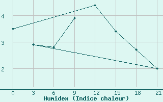 Courbe de l'humidex pour Orsa