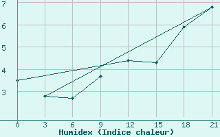 Courbe de l'humidex pour Buj