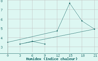 Courbe de l'humidex pour Kojnas