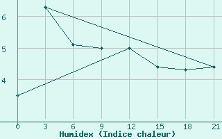 Courbe de l'humidex pour Sar'Ja