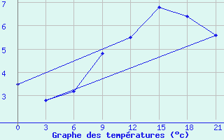 Courbe de tempratures pour Komrat