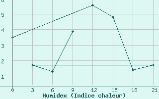 Courbe de l'humidex pour Gdov