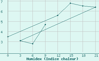 Courbe de l'humidex pour Sumy