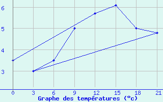 Courbe de tempratures pour Lyntupy