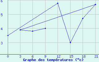 Courbe de tempratures pour Mar