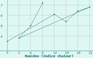 Courbe de l'humidex pour Verhotur'E