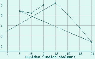 Courbe de l'humidex pour Novo-Jerusalim