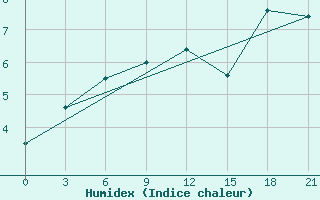 Courbe de l'humidex pour De Bilt (PB)