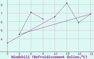 Courbe du refroidissement olien pour Raznavolok