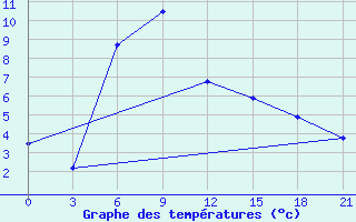 Courbe de tempratures pour Lyntupy