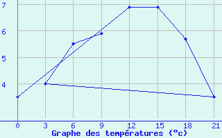 Courbe de tempratures pour Polock