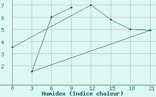 Courbe de l'humidex pour Kamo