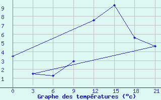 Courbe de tempratures pour Lyntupy