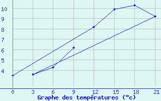 Courbe de tempratures pour Kalevala