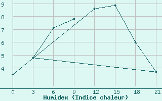 Courbe de l'humidex pour Jaksa