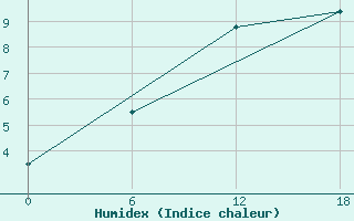 Courbe de l'humidex pour Teriberka