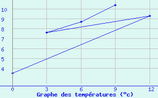 Courbe de tempratures pour Minino