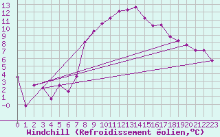 Courbe du refroidissement olien pour Chieming