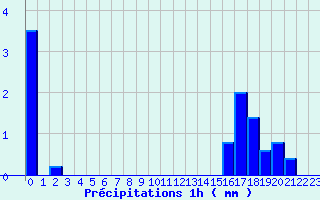 Diagramme des prcipitations pour Joinville-le-Pont (94)