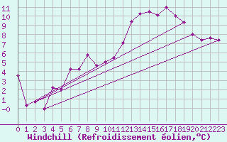 Courbe du refroidissement olien pour Chalmazel Jeansagnire (42)
