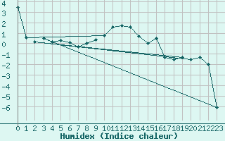 Courbe de l'humidex pour La Brvine (Sw)