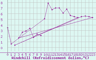 Courbe du refroidissement olien pour Saint-Igneuc (22)