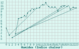 Courbe de l'humidex pour Bournemouth (UK)