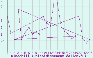 Courbe du refroidissement olien pour Galzig