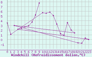Courbe du refroidissement olien pour Schiers