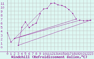 Courbe du refroidissement olien pour Thorney Island