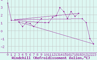 Courbe du refroidissement olien pour Saint-Dizier (52)
