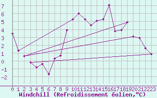Courbe du refroidissement olien pour Chteaudun (28)