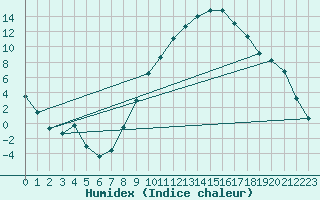 Courbe de l'humidex pour Charleville-Mzires (08)