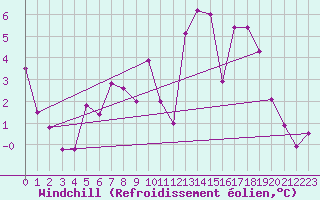 Courbe du refroidissement olien pour Dole-Tavaux (39)