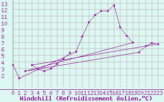 Courbe du refroidissement olien pour Mayrhofen