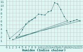 Courbe de l'humidex pour Charterhall