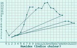 Courbe de l'humidex pour Eger