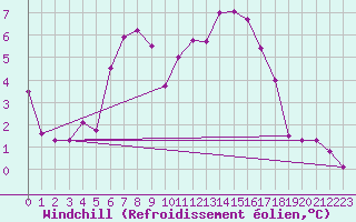 Courbe du refroidissement olien pour Toholampi Laitala