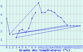 Courbe de tempratures pour Trollenhagen