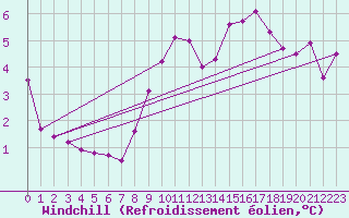 Courbe du refroidissement olien pour Thomastown