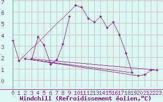 Courbe du refroidissement olien pour Freudenstadt