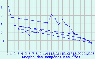 Courbe de tempratures pour Wolfsegg