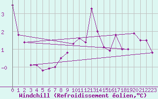 Courbe du refroidissement olien pour Lyon - Bron (69)