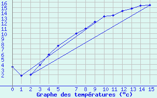 Courbe de tempratures pour Pello