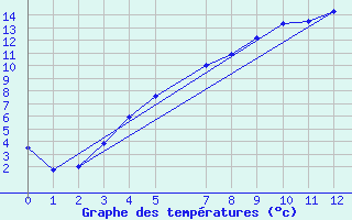 Courbe de tempratures pour Pello