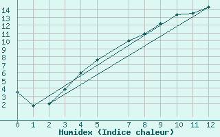 Courbe de l'humidex pour Pello