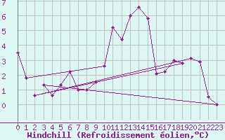 Courbe du refroidissement olien pour Zilina / Hricov