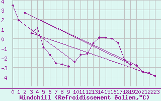 Courbe du refroidissement olien pour Chambry / Aix-Les-Bains (73)