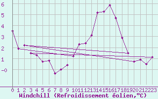 Courbe du refroidissement olien pour Langres (52) 