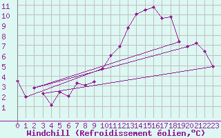 Courbe du refroidissement olien pour Neuchatel (Sw)